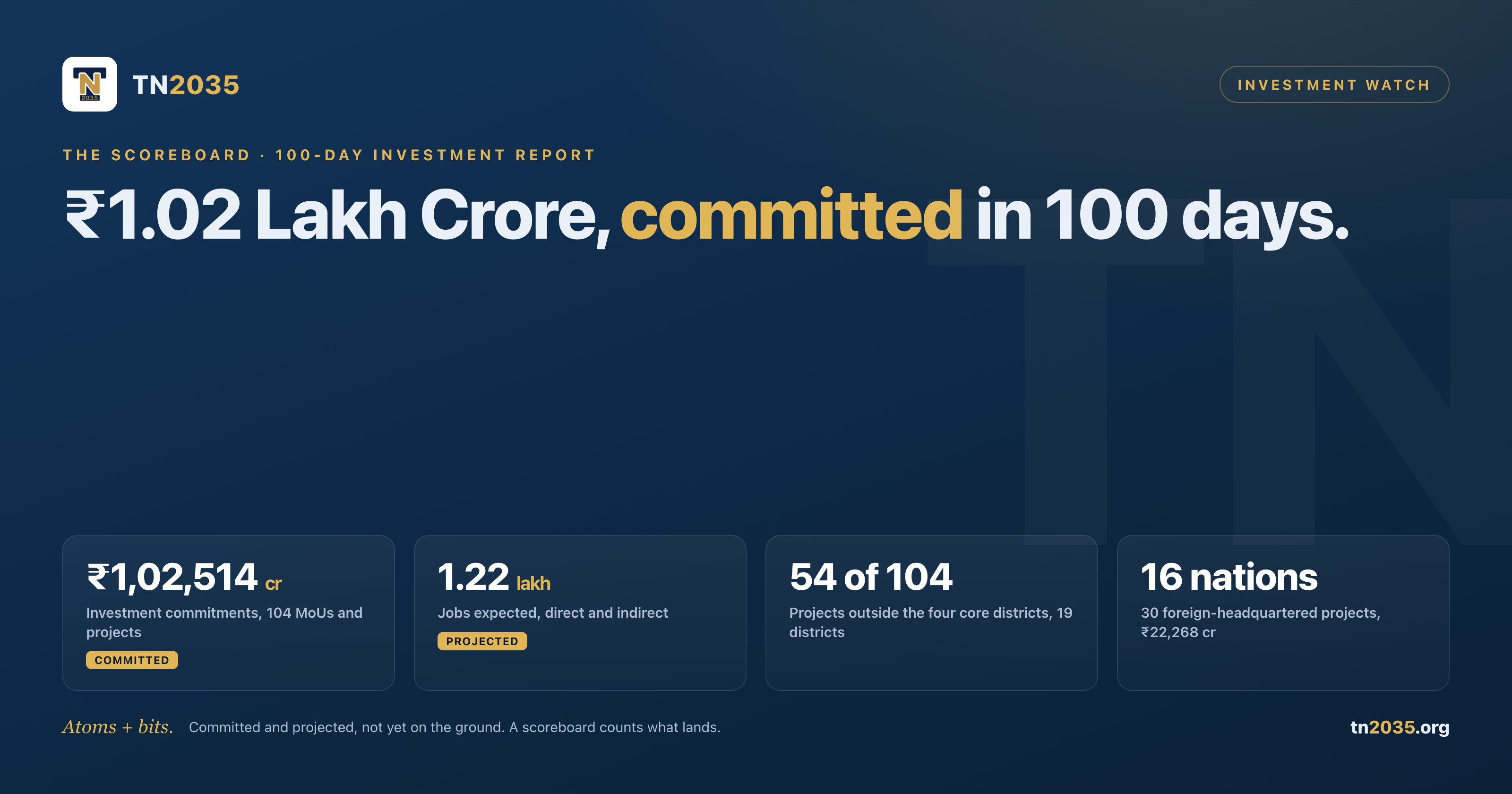 1.02 Lakh Crore in 100 Days: the signal, and the test