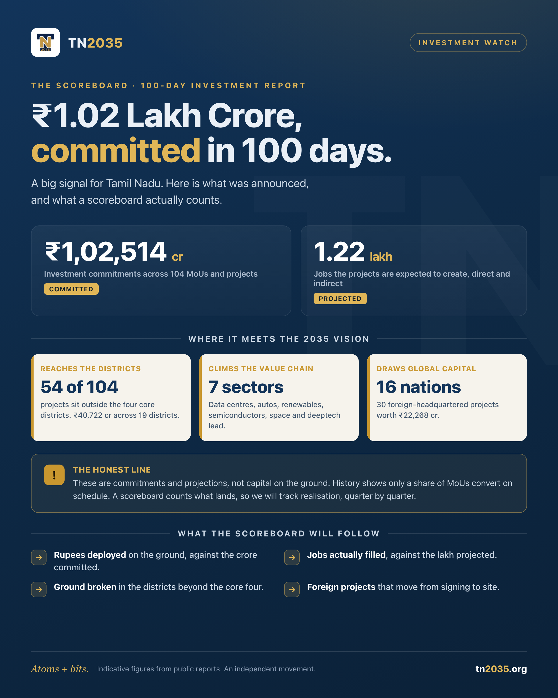 1.02 Lakh Crore in 100 Days: the signal, and the test
